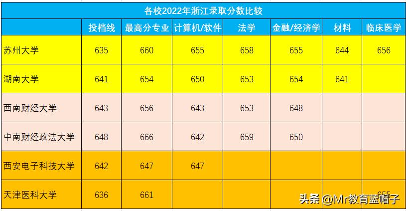 多维度数据分析，苏州大学在211中的层次，无愧2个称号