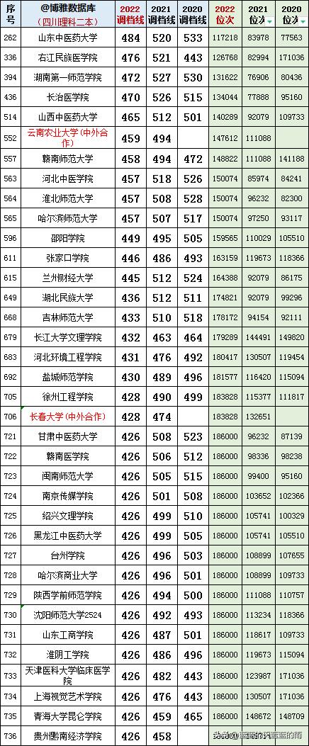 四川450-500分二本公办理科大学,2022文科四川二本院校录取分数
