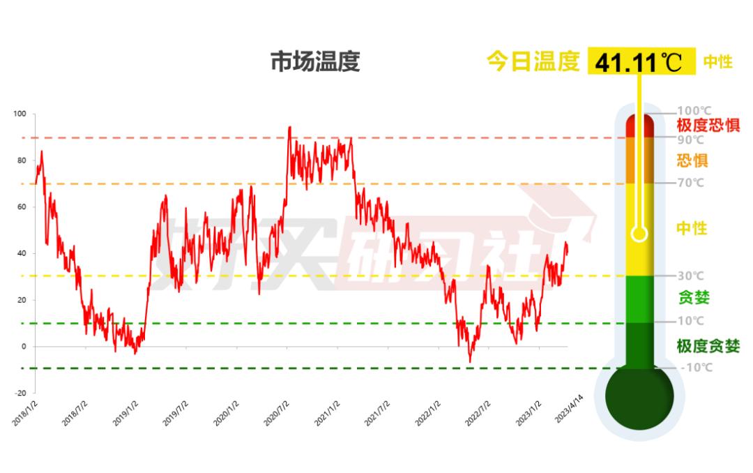 温度计|热点轮动堪比飙车！市场位置高了吗？（20230415