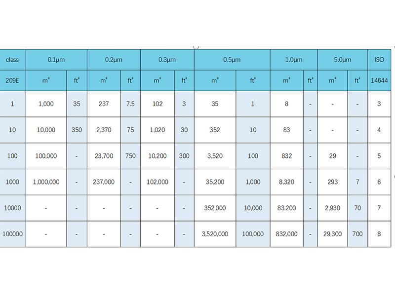千级无尘室相当于国标ISO14644的几级（class）？