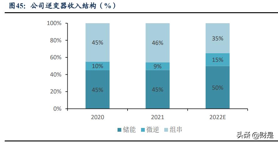 德业股份光伏储能齐驱并进,德业股份逆变器市场份额