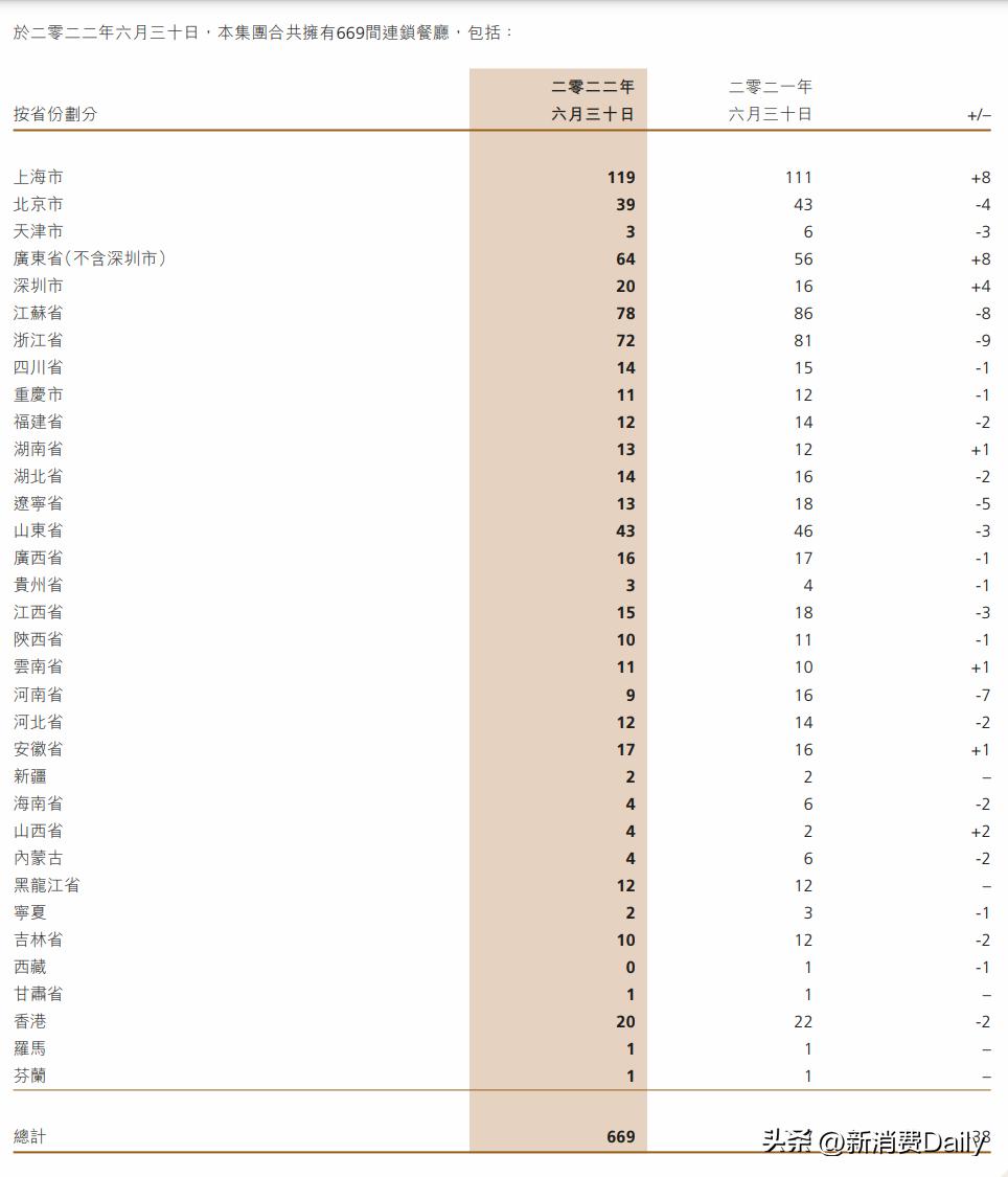 一年亏一亿，日式快餐“坐等茶凉”？
