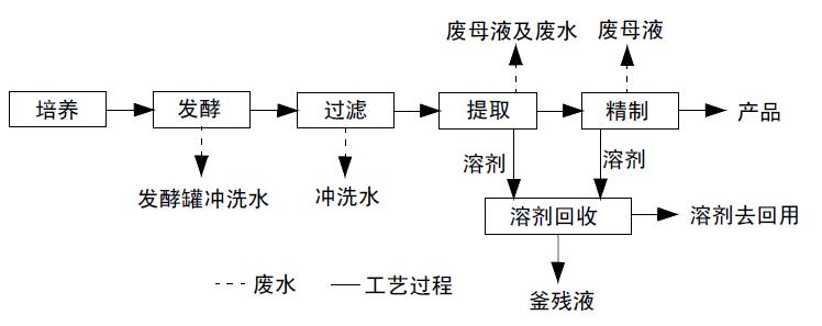 发酵类制药废水排放标准,发酵类制药废水特征是哪些