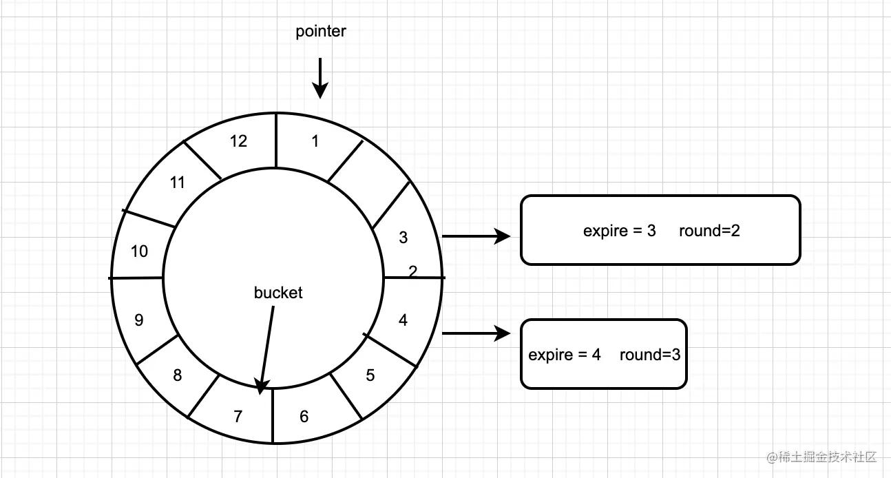 timewheel时间轮算法,延时队列的实现和使用场景