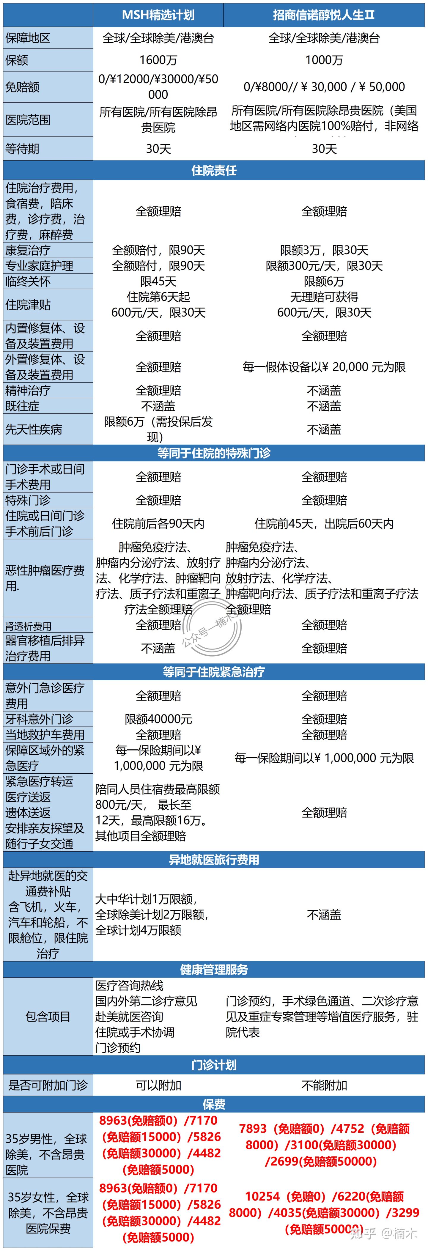 msh医疗险购买,去哪里买msh医疗险
