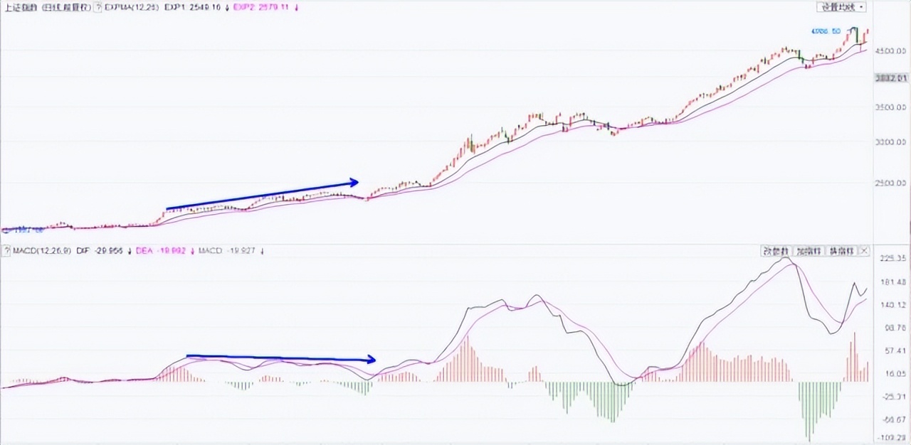 股价与macd量柱背离,股价macd在0轴上方金叉