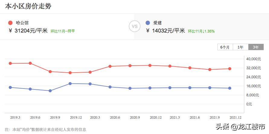 哈尔滨房价暴跌了吗,哈尔滨的房价平房区