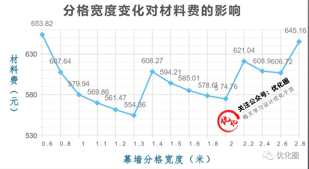 怎么测算玻璃幕墙成本,玻璃幕墙预算技巧