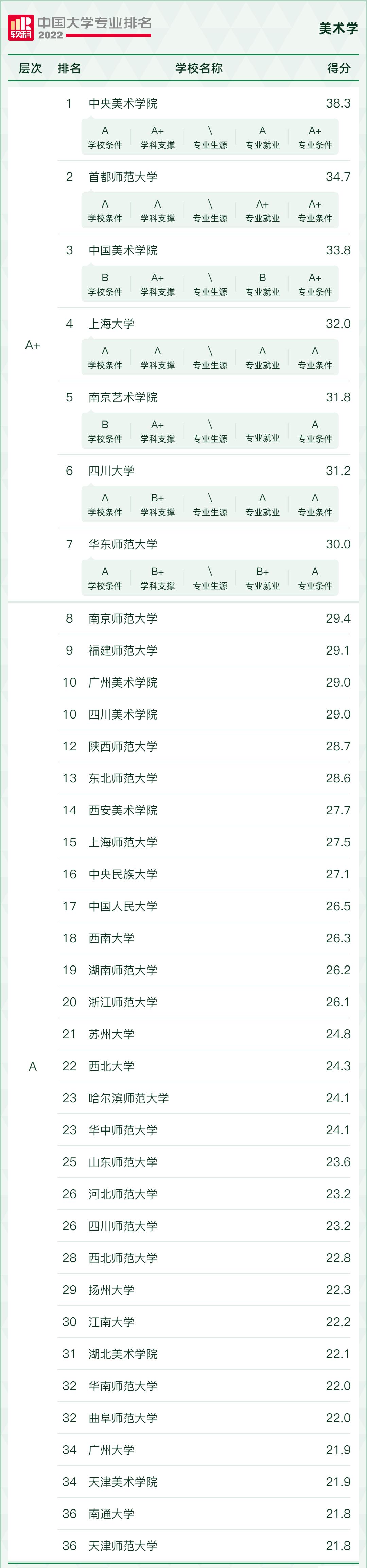 2022学科评估大学排名,2021中国大学最好学科排名