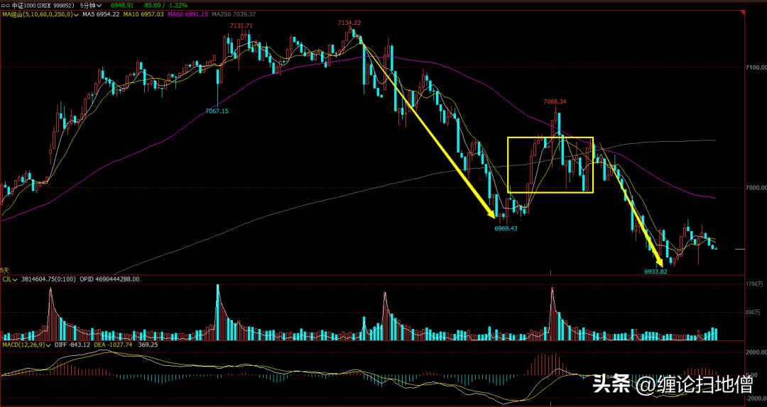 大盘股线和小盘股线颜色,打板打小盘股还是大盘股