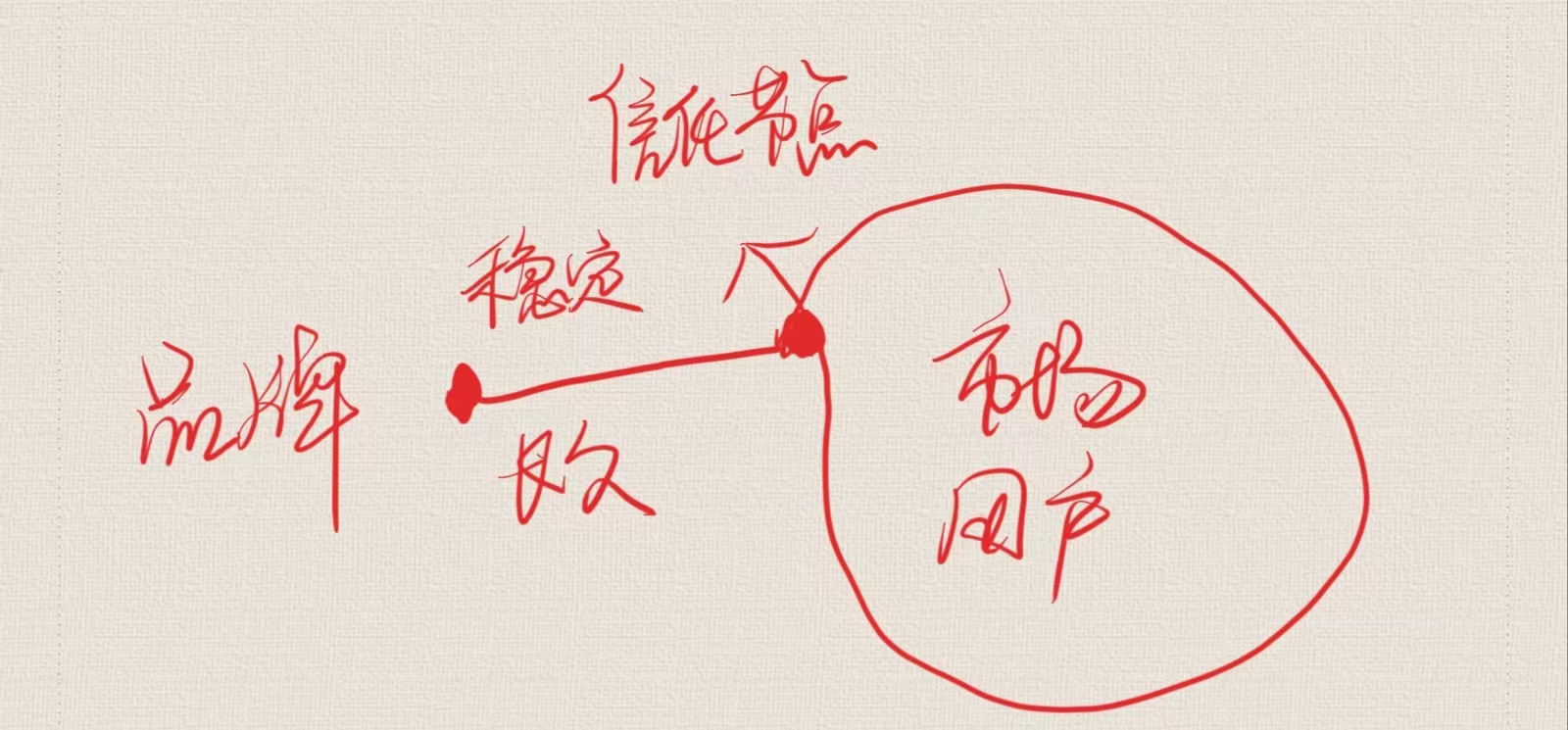 小众品牌的经营步骤，你不可能一个月打造一个畅销品牌