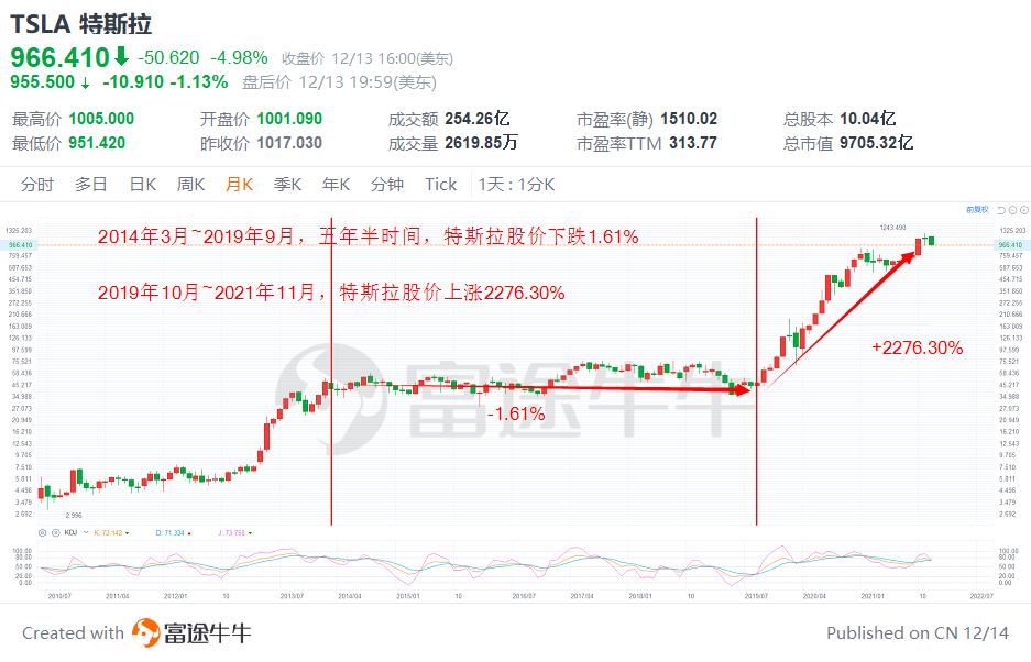 特斯拉2016到2020市值翻了多少倍,特斯拉市值暴跌6000亿美元