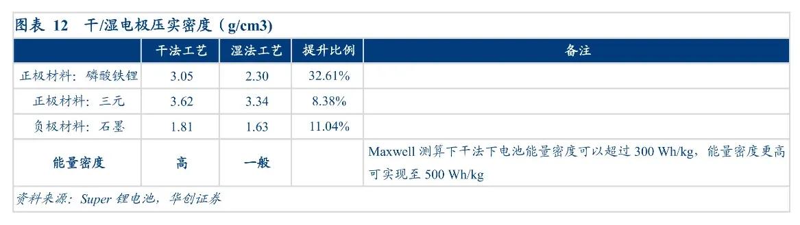 锂电池干电极工艺,技术相对更成熟的锂电池技术