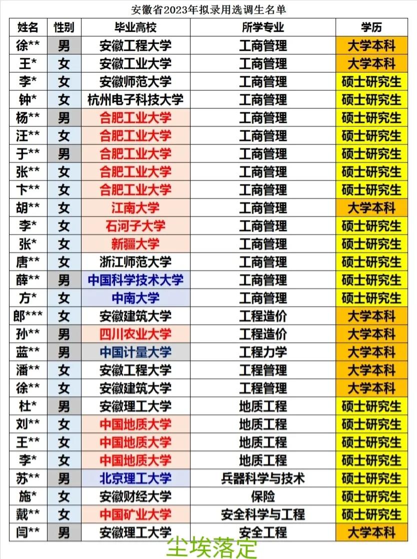 2023年安徽省选调生考察录用名单,2023年安徽省选调生录取