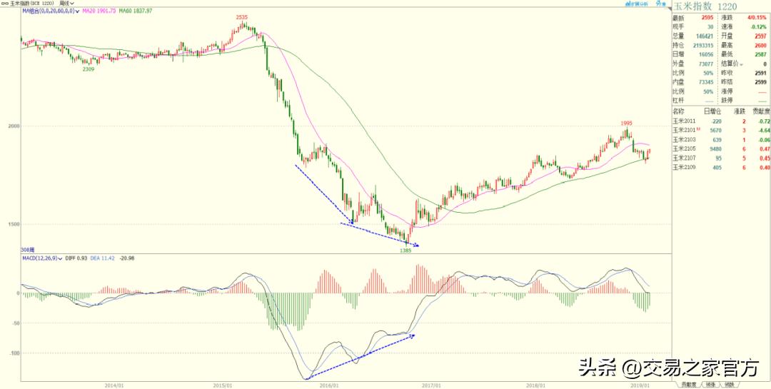 macd背离指标编程,macd和kdj底背离指标源码