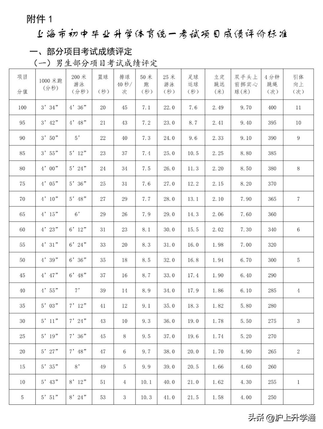 2022上海体育中考分值与语数外,上海体育中考评分细则