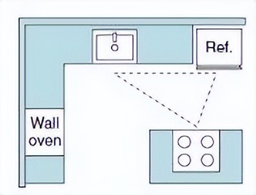 厨房合理规划与设计,厨房布局好不好