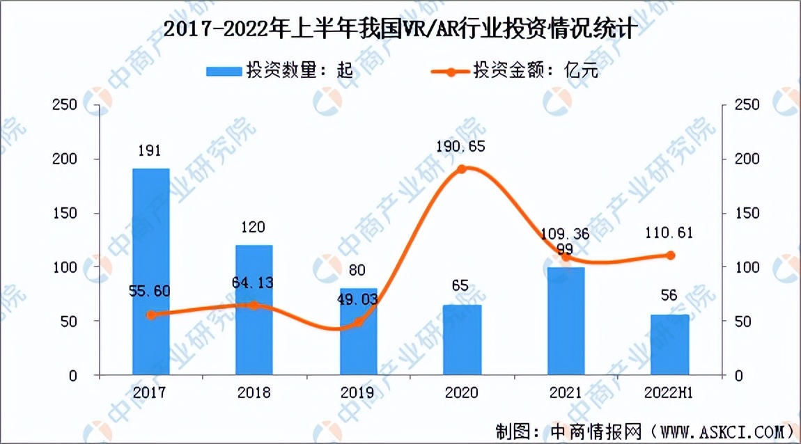 ar和vr哪个前景好,2022年中国VR设备市场规模