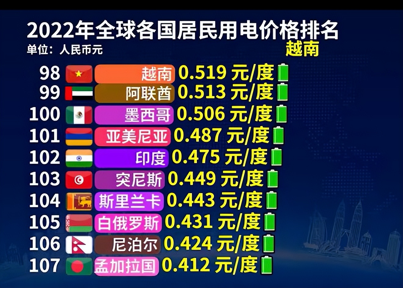 电价世界排名第一的国家,世界各国电价排行榜