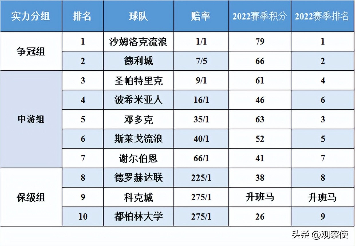 爱尔兰超级联赛今日预测,英格兰超级联赛预测