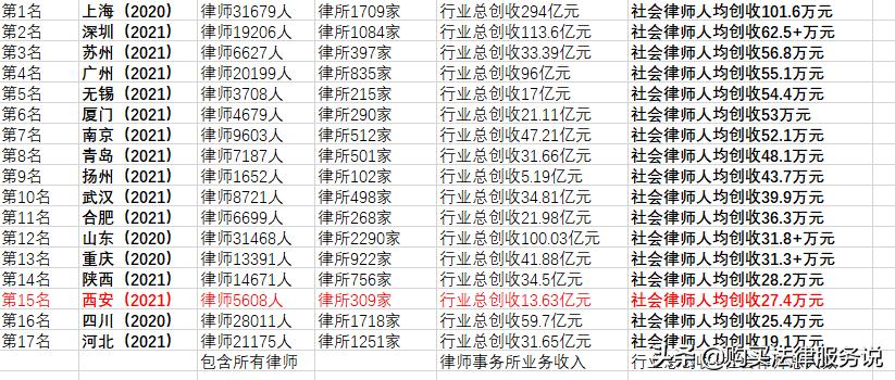 律师平均创收排行榜,西安律师平均创收