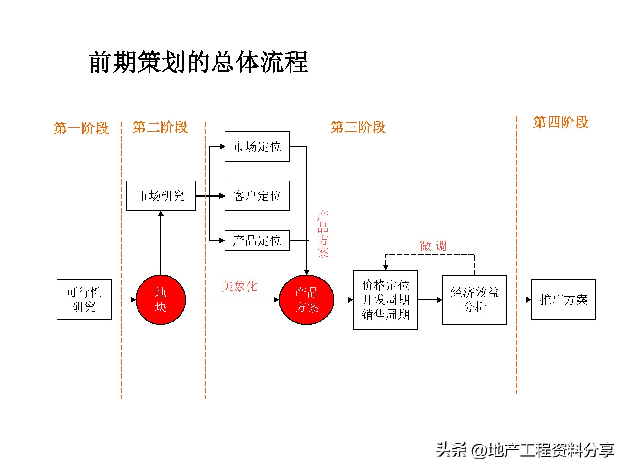 房地产前期运营工作计划,房地产前期策划咨询