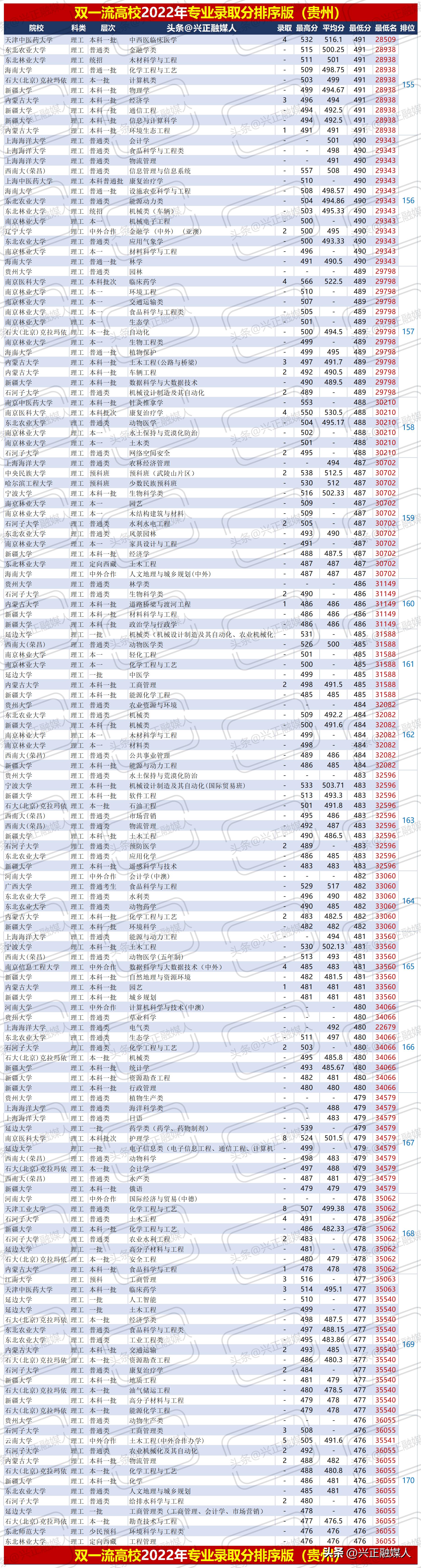 贵州理工2020年专升本录取线,贵州理工学院最新排名