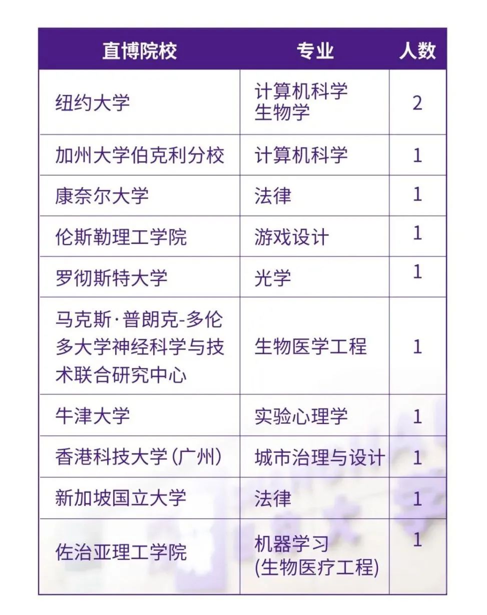 93%就业率!上海纽约大学2022届科毕业生就业质量报告发布!