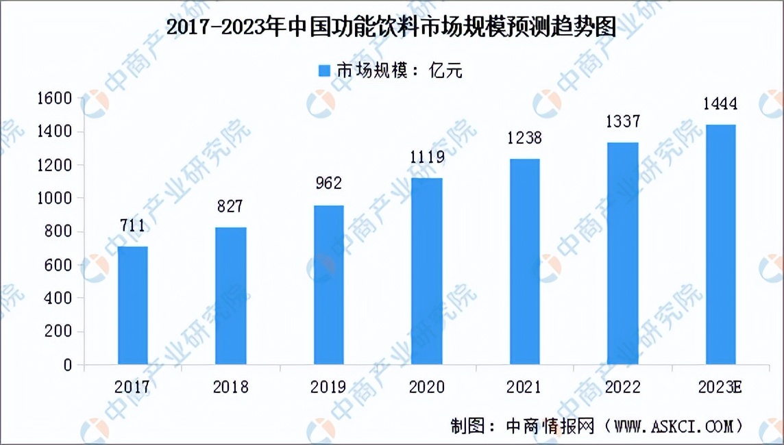 2023年中国功能性饮料市场规模,2021年我国饮料市场调研报告