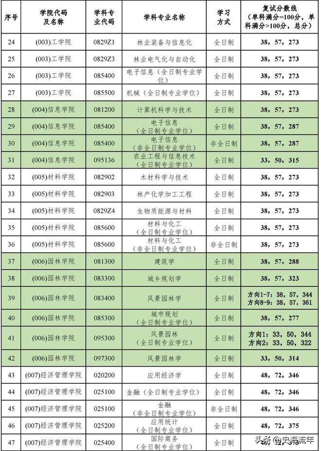 34所考研复试线低于国家线的大学,2021年985和211大学机械复试线