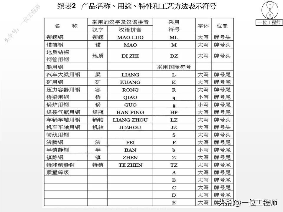 钢材的型号名称和代号是什么,4类钢6类钢