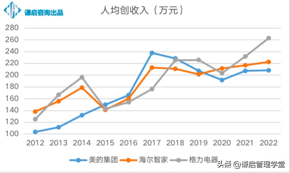 三大巨头哪个最强,三大“白电巨头”业绩哪家强
