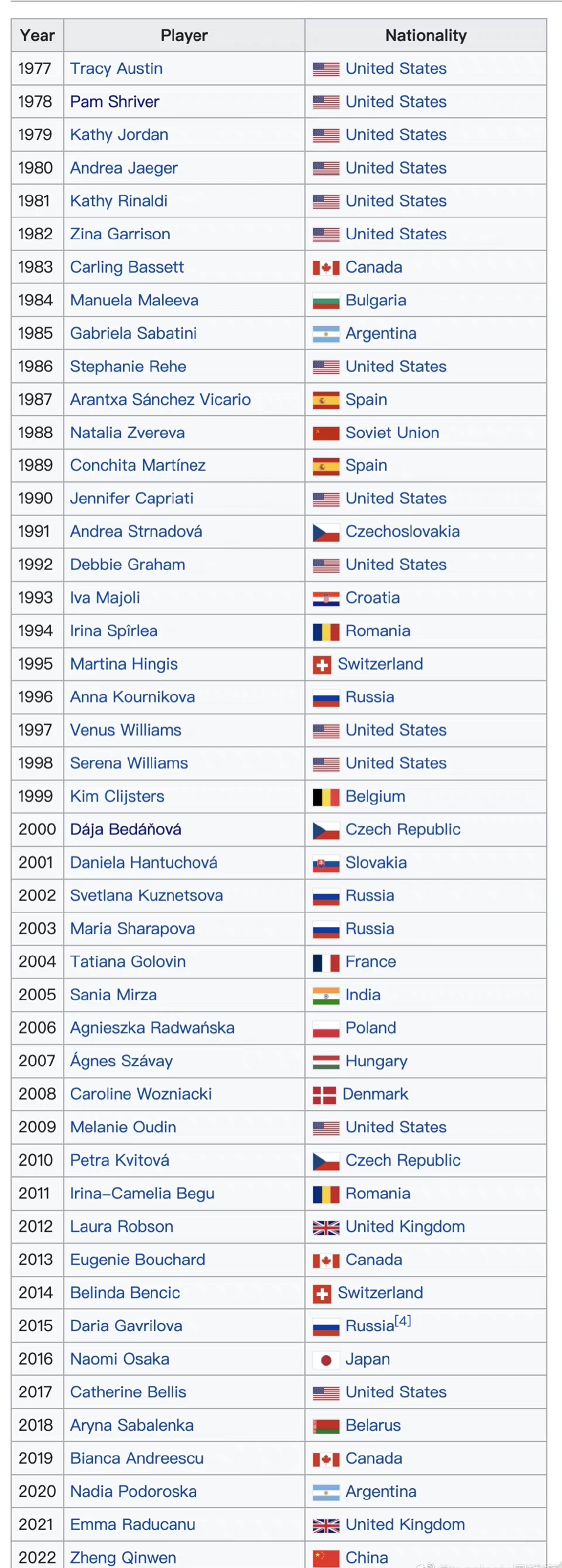 盘点wta含金量最高的大满贯亚军,盘点wta含金量高大满贯亚军