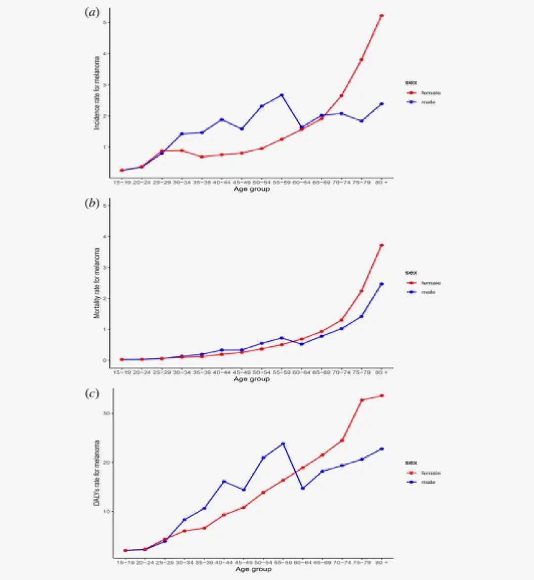 痣变黑变大是癌变了还是癌前病变,痣的病变到癌需要多长时间