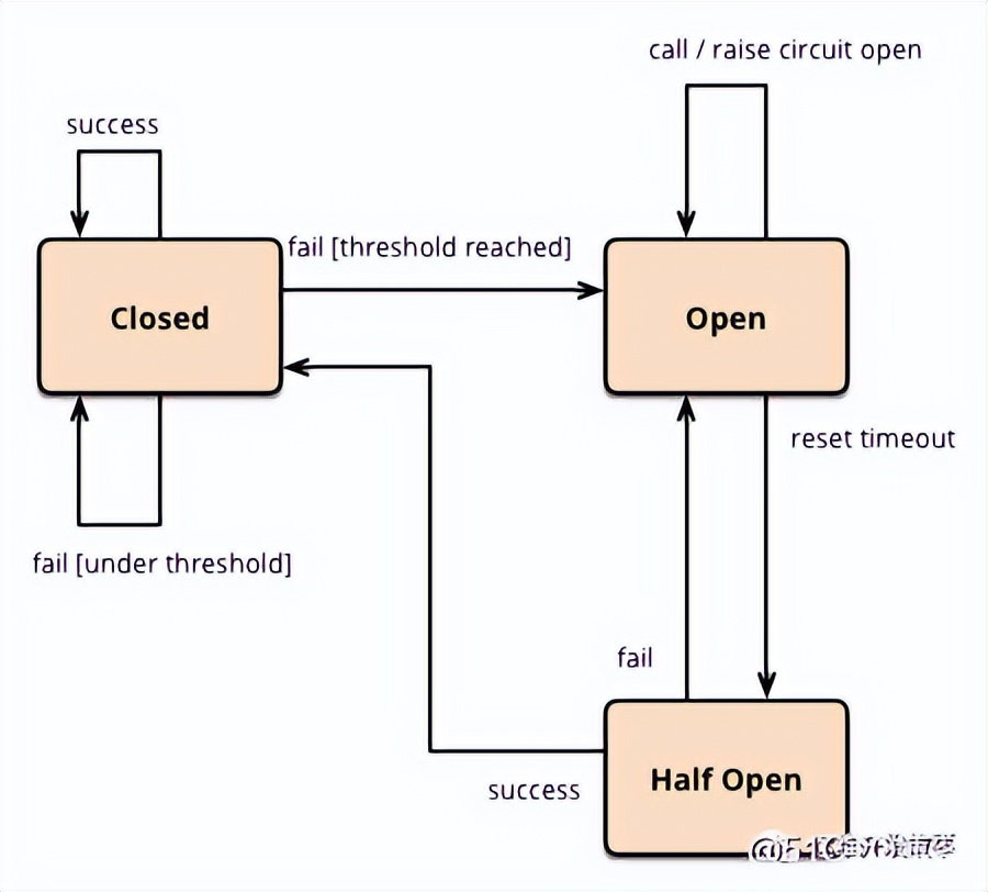 sentinel流控算法,sentinel教学视频