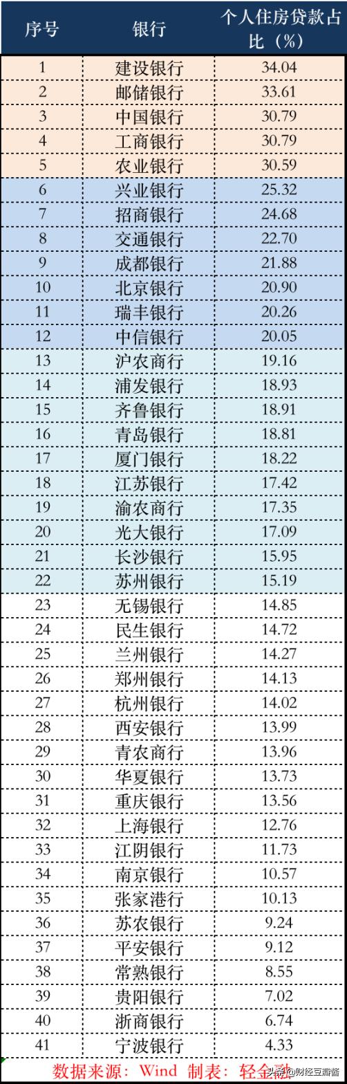 戒不掉的房贷,各银*房行**贷业务规模排行