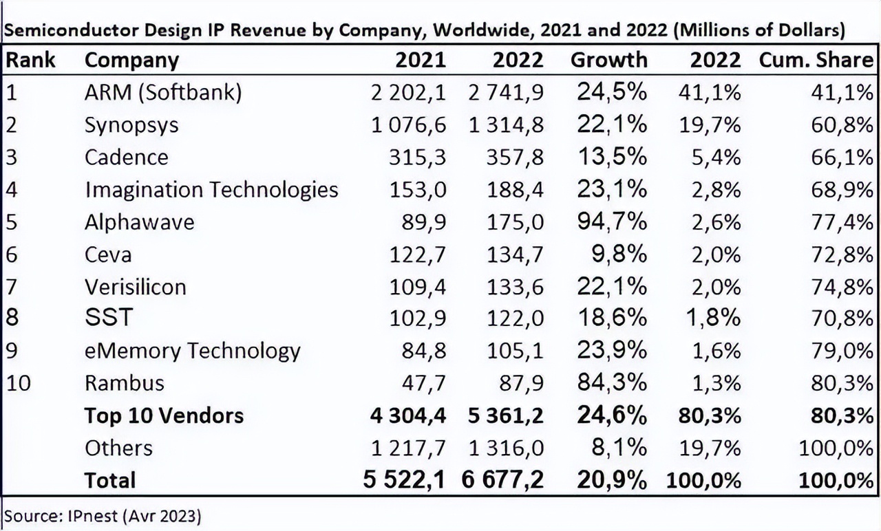 中国大陆第一！IP巨头芯原养成记：赚华为英伟达的钱，有理~