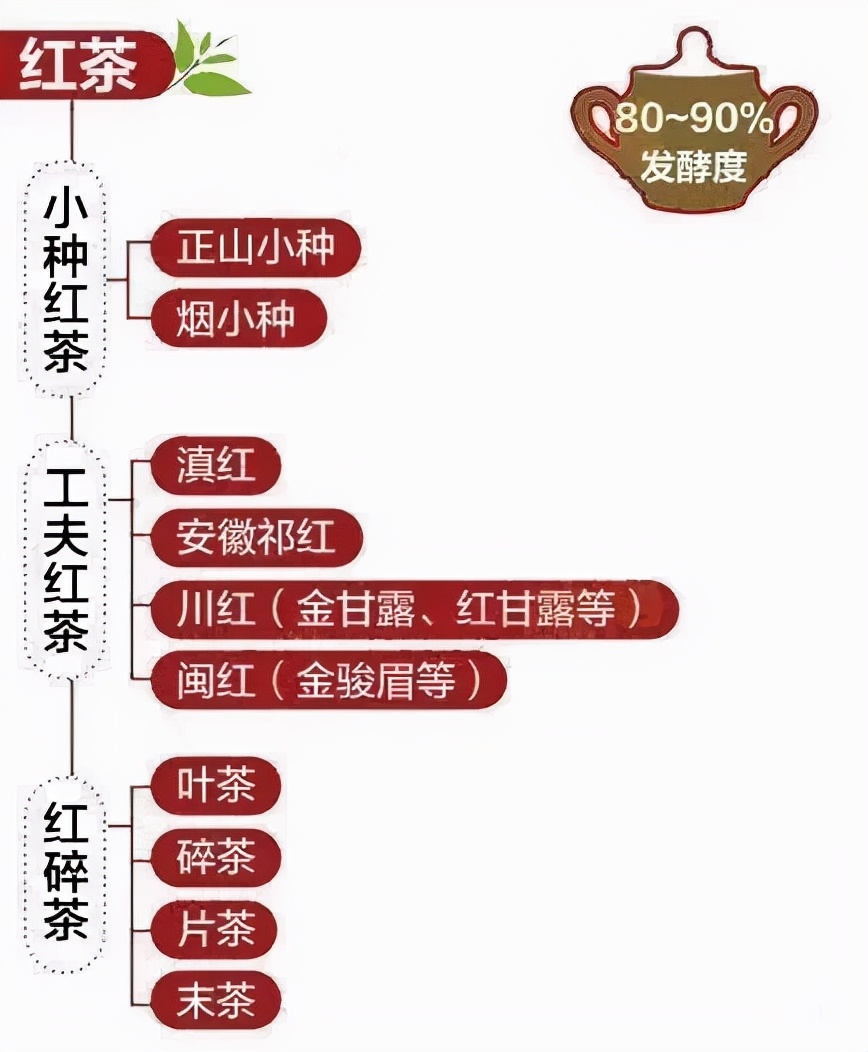 最简明的中国茶分类