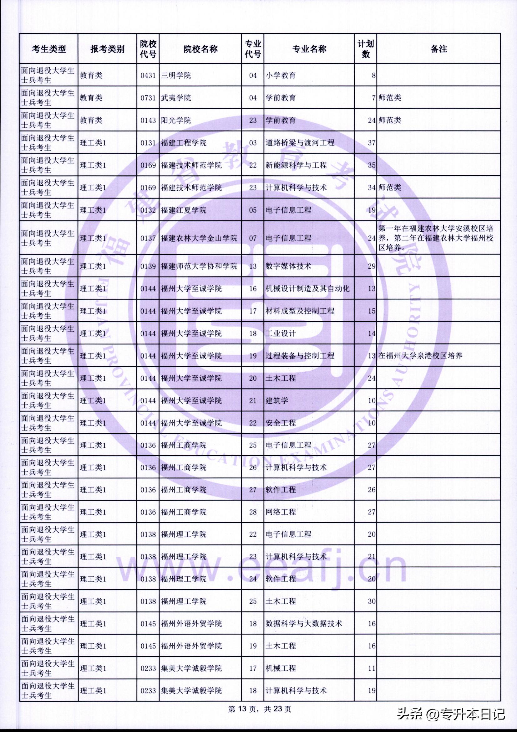 福建2021年专升本报考人数,2023福建专升本招生计划人数