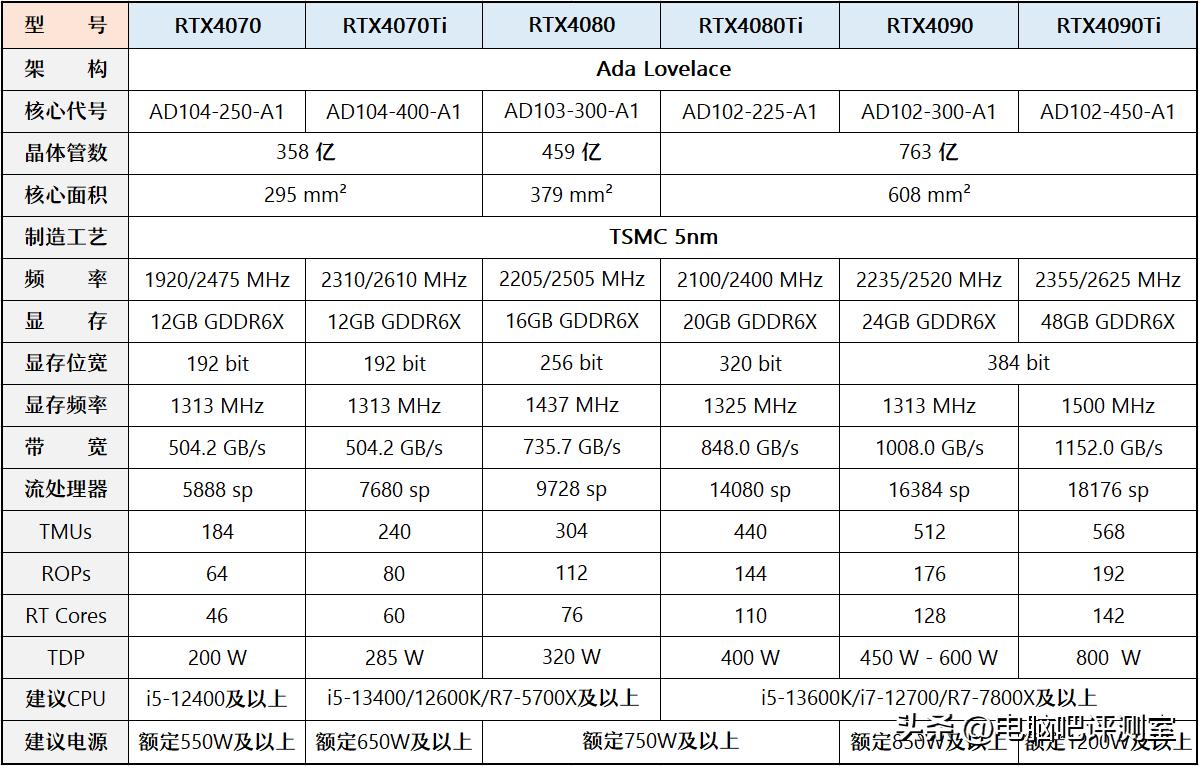 【2023年6月】6月装机走向与推荐（市场分析部分/总第86期）
