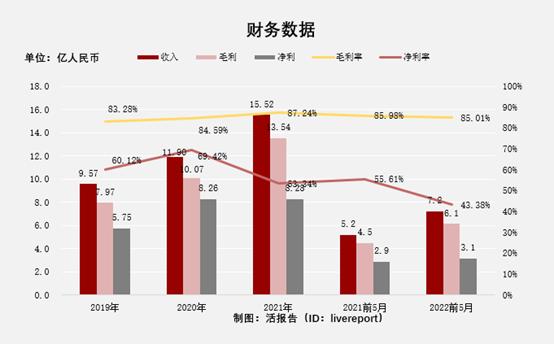 巨子生物2020营业额,巨子生物营收