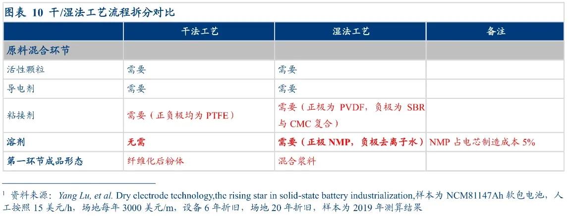 锂电池干电极工艺,技术相对更成熟的锂电池技术