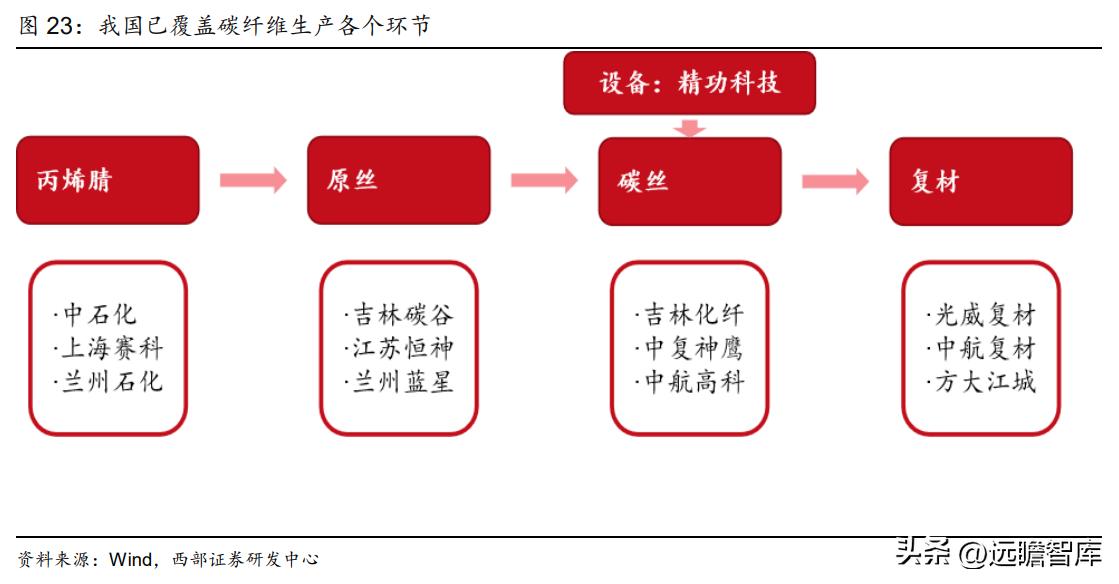 粘胶长丝上市龙头公司,国内化纤涤纶长丝龙头