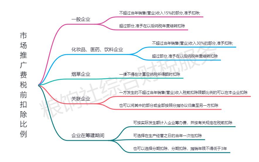 佣金和市场推广费区别,市场推广与佣金区别