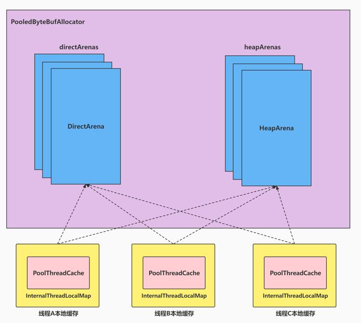 netty内存池设计原理,netty内存分配详解