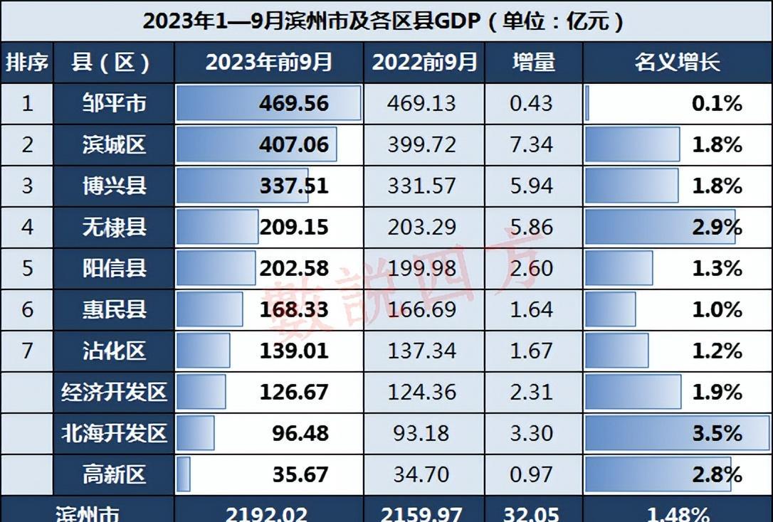 无棣阳信邹平,惠民阳信经济对比