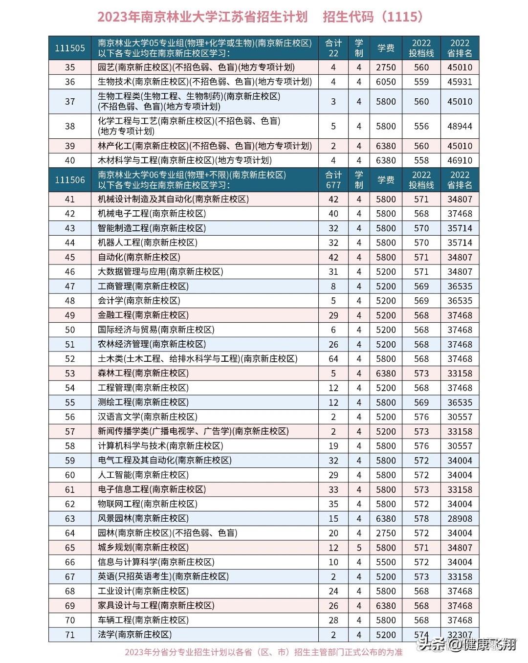 2023高考南京林业大学江苏录取4926人，南京校区和淮安校区分差大
