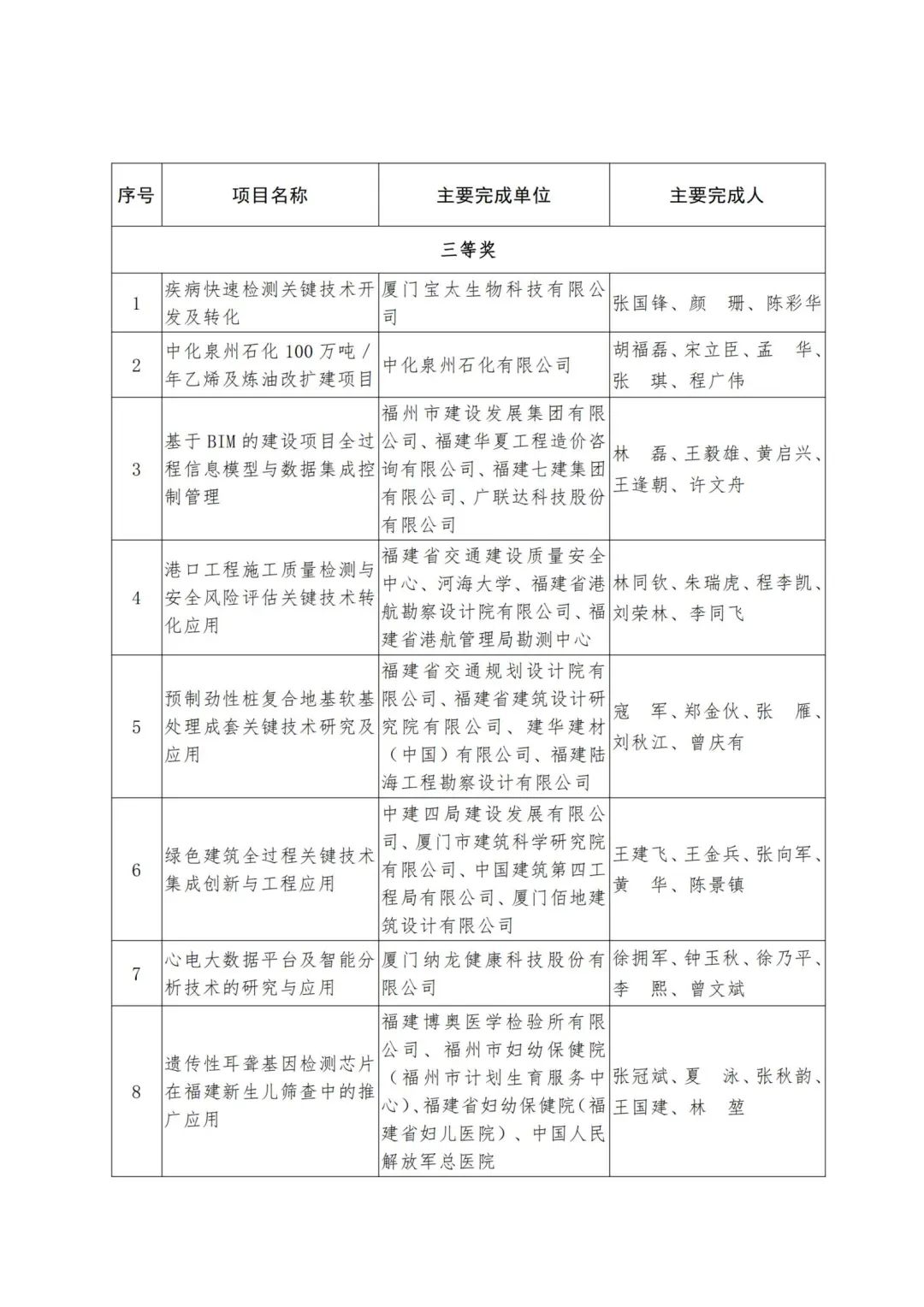 2022年度福建省科学技术奖,2019福建科学技术奖