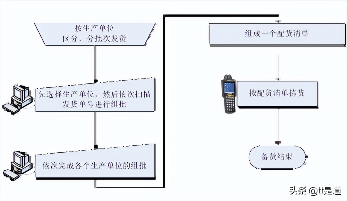 如何进行条码仓库管理系统的建设,条码仓库管理系统服务方案