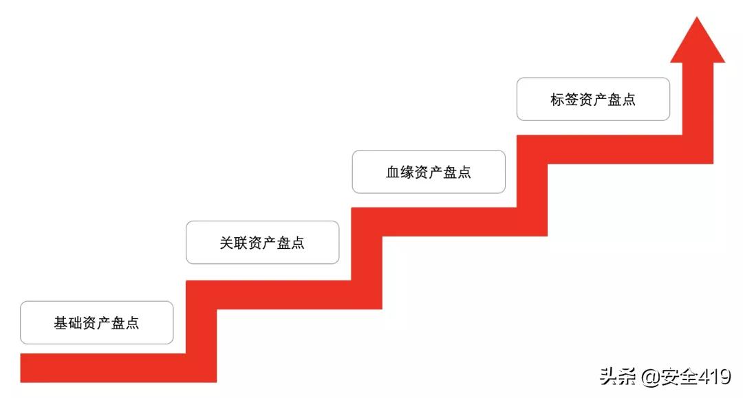 大型车企隐秘接口连续被泄露我们该如何盘点公司资产
